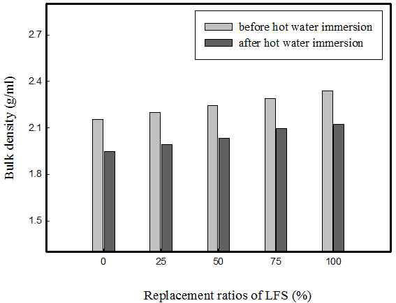 LFS 대체율에 따른 Bulk density(Polymer binder: 8.0%)