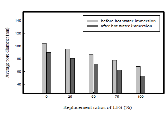 LFS 대체율에 따른 평균 공극 직경(Polymer binder: 8.0%)