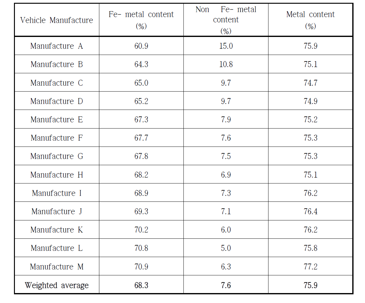 독일에서 2006년-2010년 사이에 재활용 처리된 M1과 N1 등급 차들의 평균 금속 및 비 금속 함유율