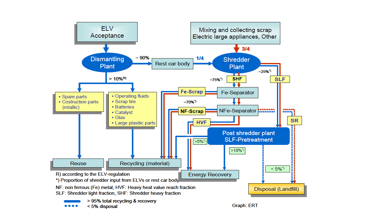 EU 폐차 처리규정에 의한 목표율 도달을 위해 설정한 종합적인 공정 도식