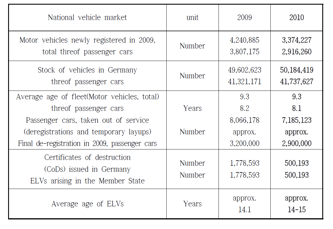 2009년과 2010년 독일 자동차 시장의 정보