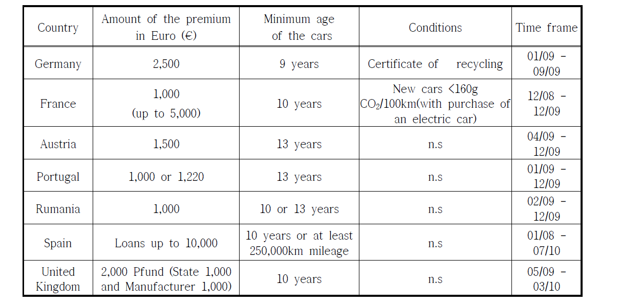 EU 국가들의 폐차처리프리미엄보상제도