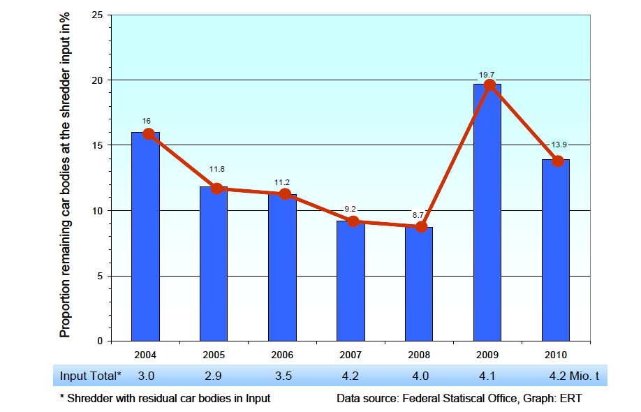 독일에서 2004년부터 2010년 사이의 연별 폐차 잔류차체무게 비율