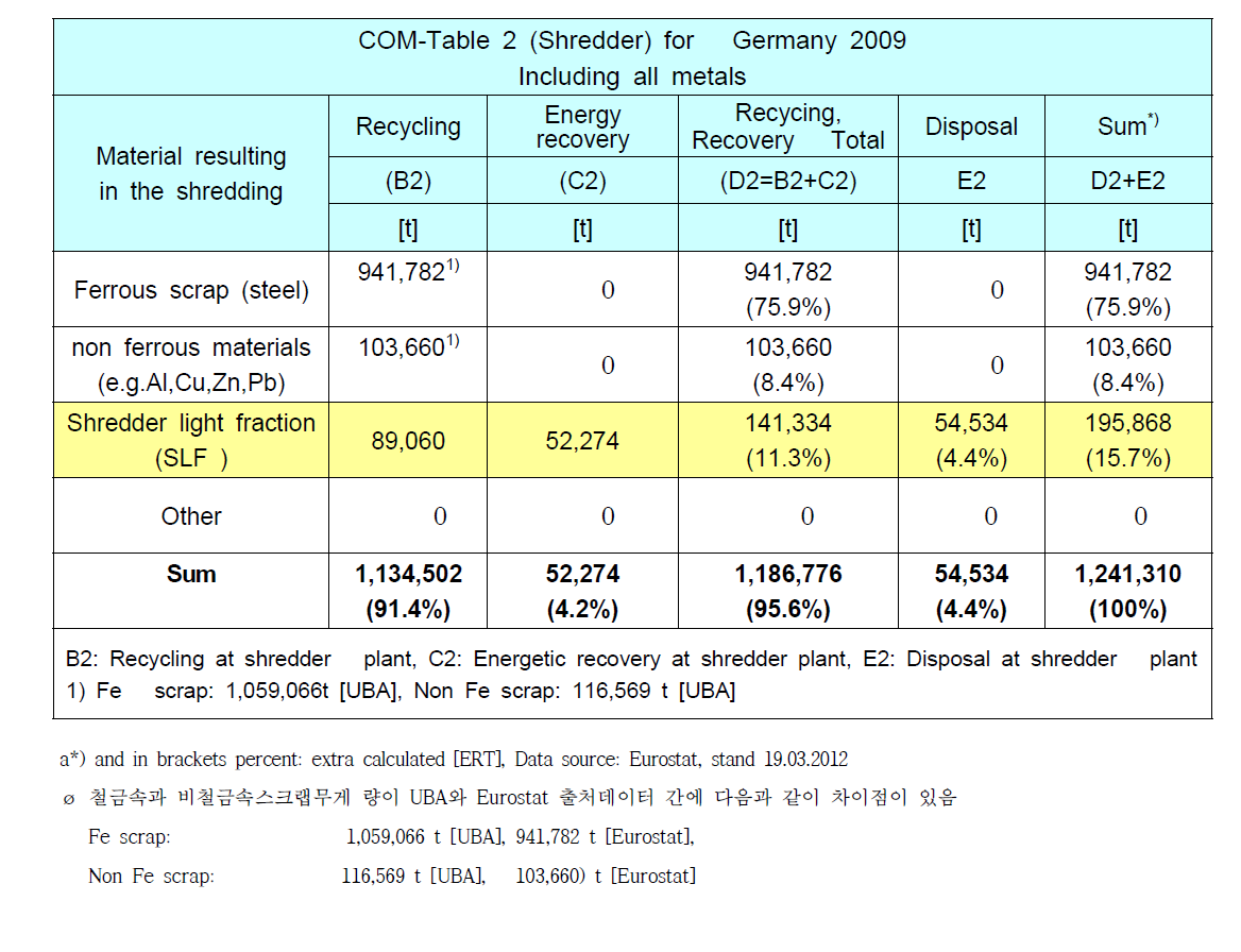 2009년 독일 파쇄장 스크랩의 물질재활용과 에너지회수 현황
