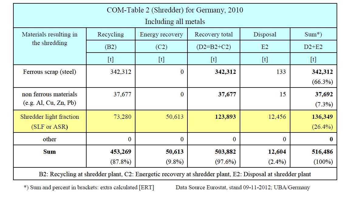 2010년 독일 파쇄장 스크랩의 물질재활용과 에너지회수 현황