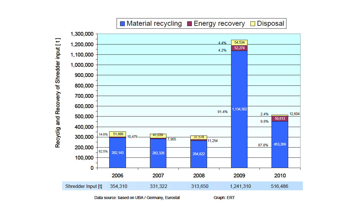 2006년부터 2010년까지 전체 슈뢰더 입력의 물질재활용과 에너지 회수 현황