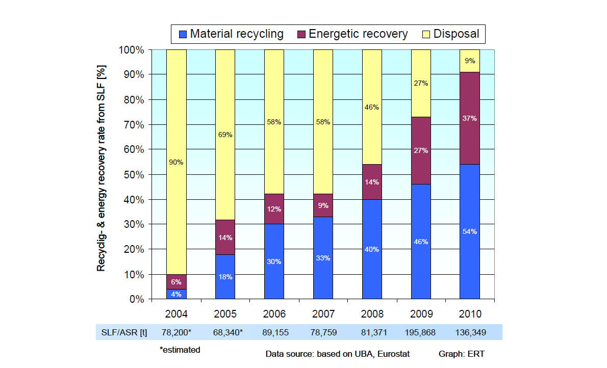 2004년부터 2010년까지 독일의 SLF(ASR) 재활용 및 매립 비율