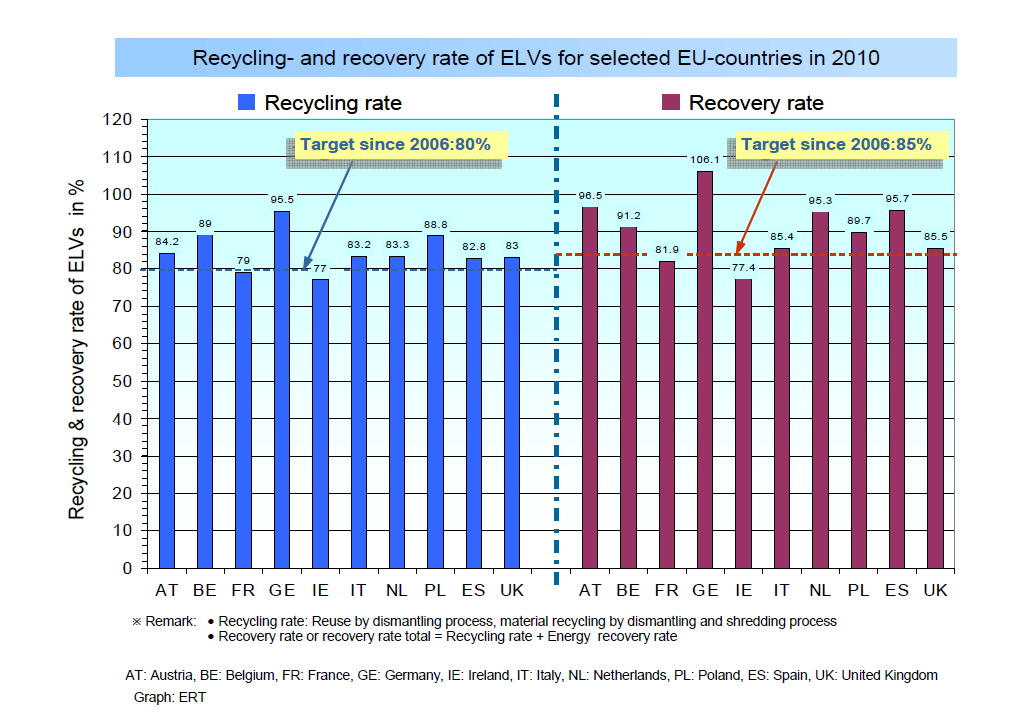 2010년 EU 국가들의 폐차 재활용 비율