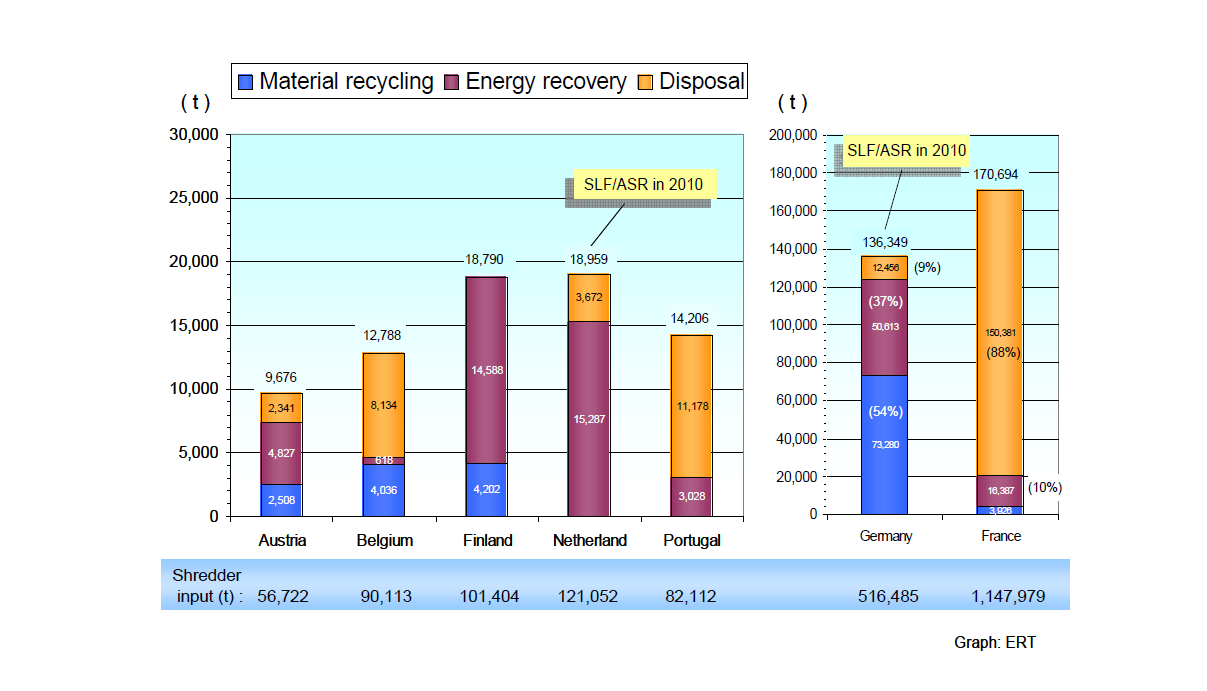 2010년 EU 국가들의 SLF/ASR 재활용 현황