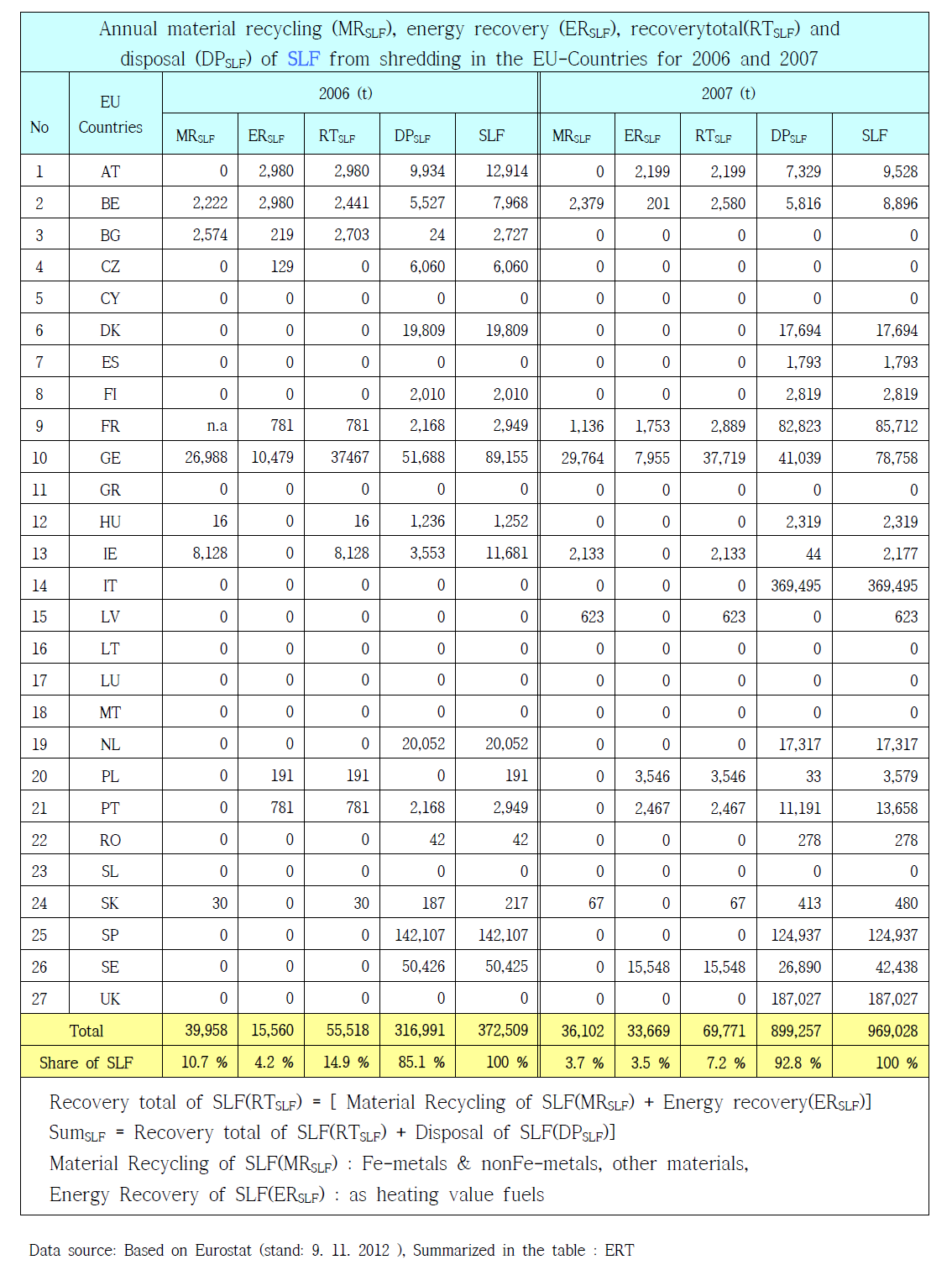 EU 국가들의 2006년과 2007년 SLF 재활용 현황