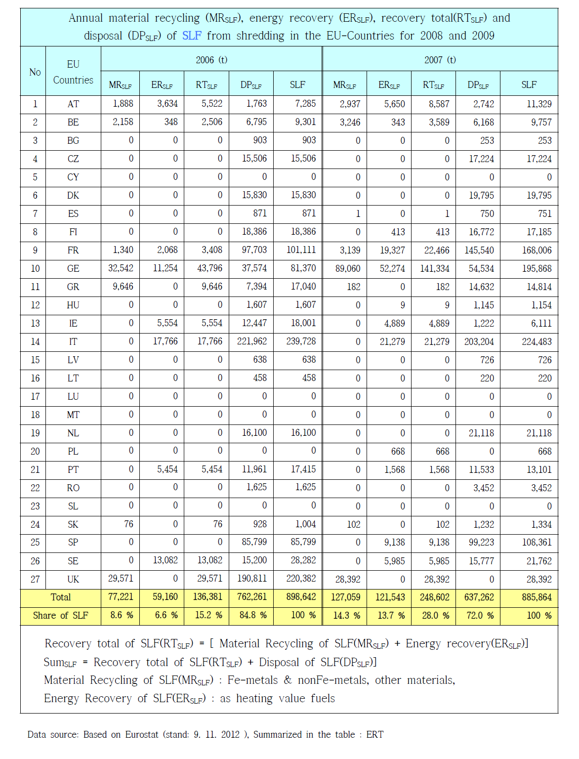 EU 국가들의 2008년과 2009년 SLF 재활용 현황