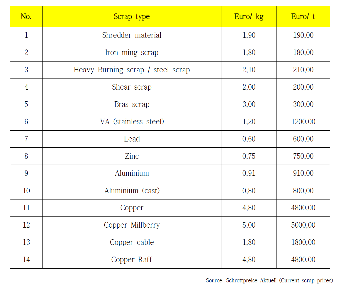 독일의 금속스크랩 평균 가격