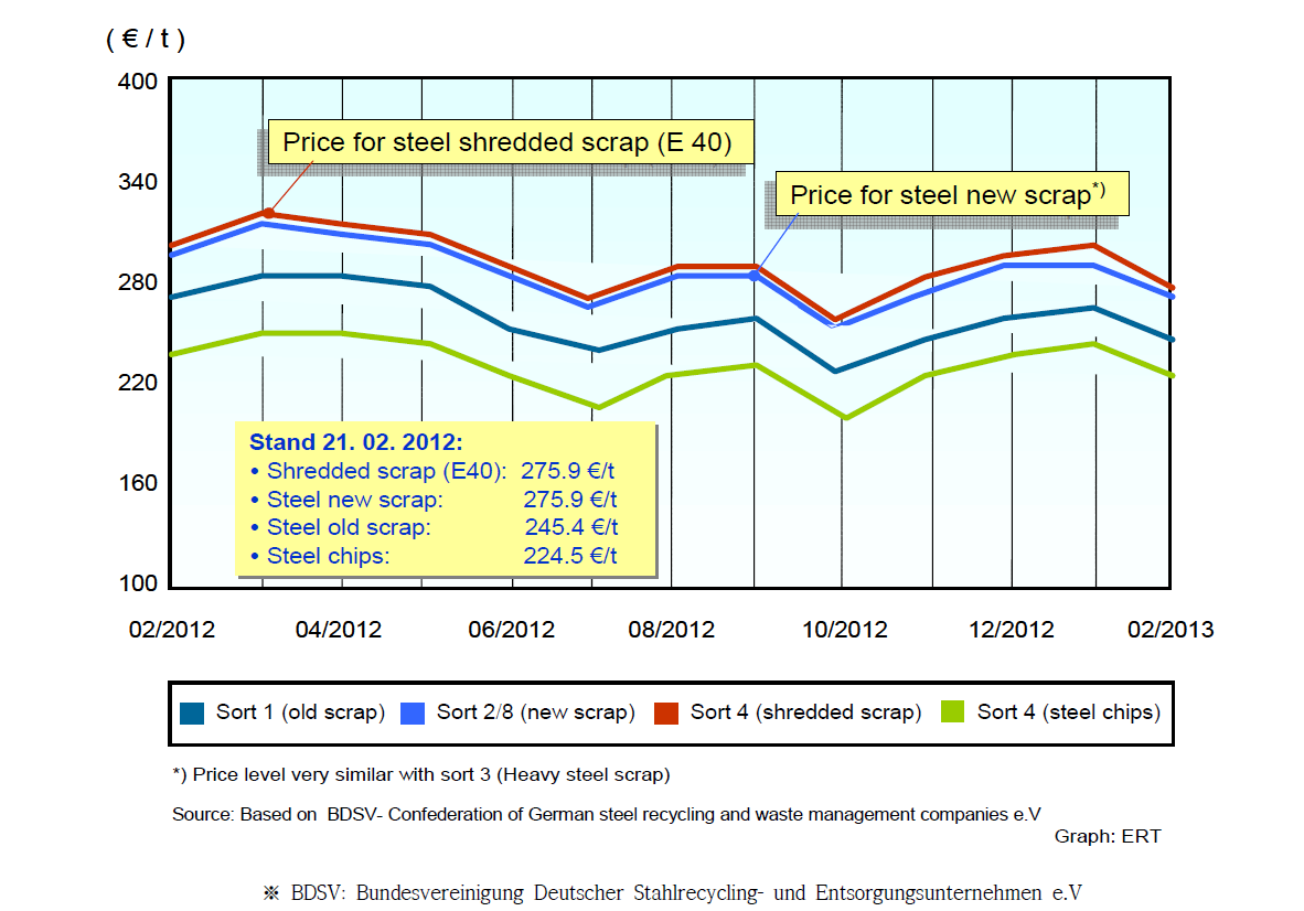 독일에서 거래된 스크랩의 종류에 따른 가격 변동