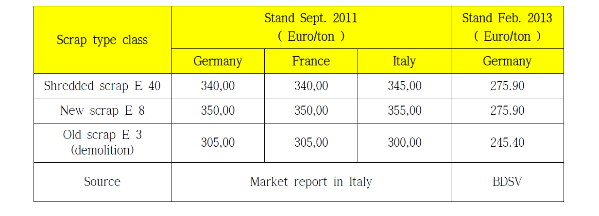 EU 국가에서 거래된 Steel shredded scrap, New scrap, Old scrap의 시장가격