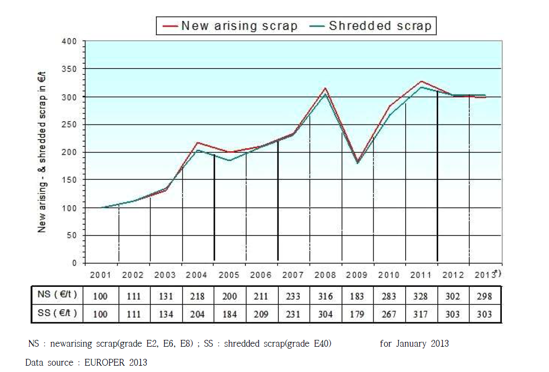 Shredded scrap(E-40) 및 New scrap(E2, E6, 28)의 연간 평균 가격