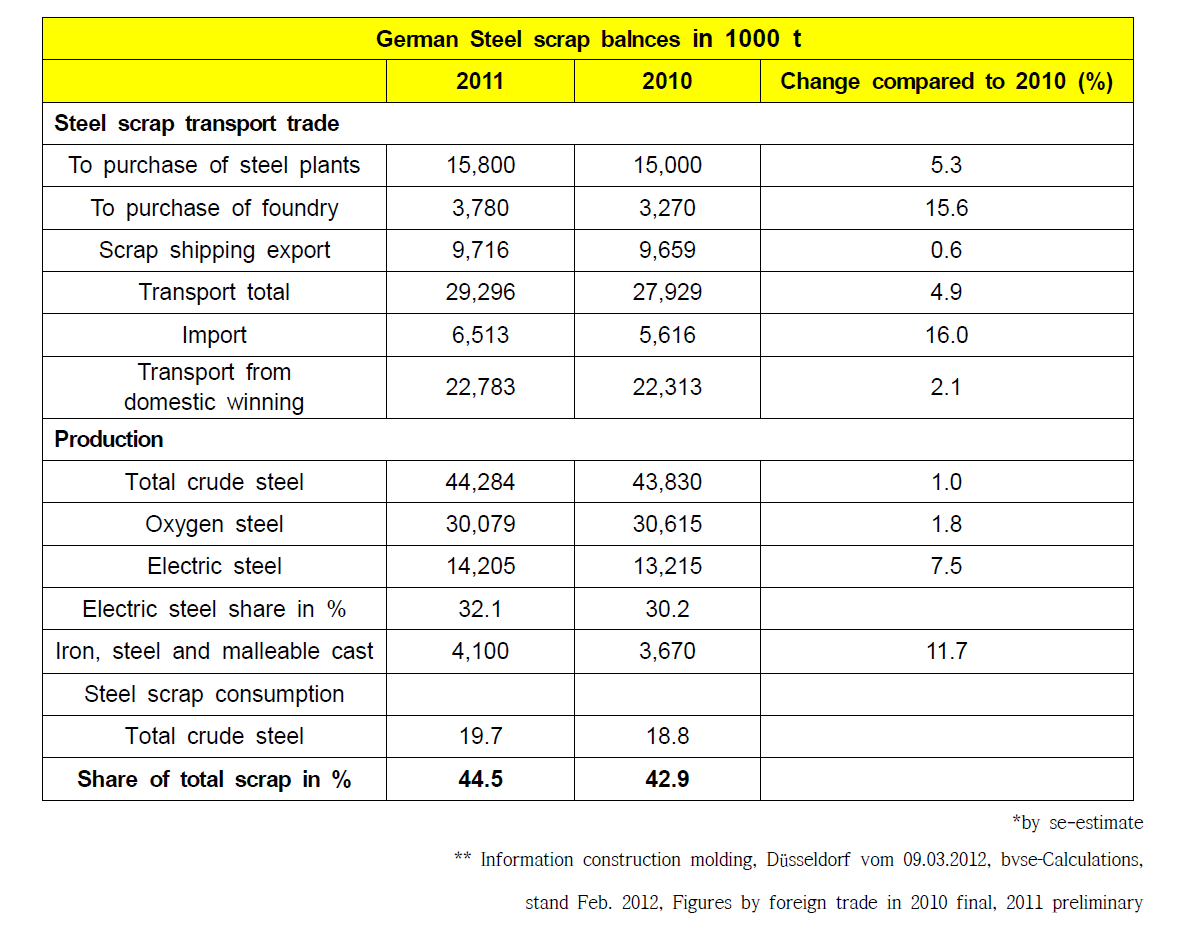 2010년과 2011년 독일의 Steel 수출 및 생산 비교