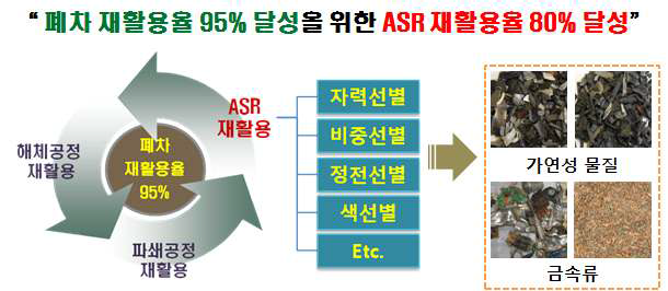 연구개발 대상 및 기술의 개요