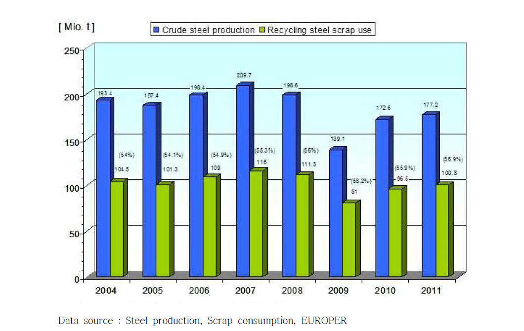 EU의 총 철강 생산량에 대한 재활용 스크랩을 이용한 철강 생산량