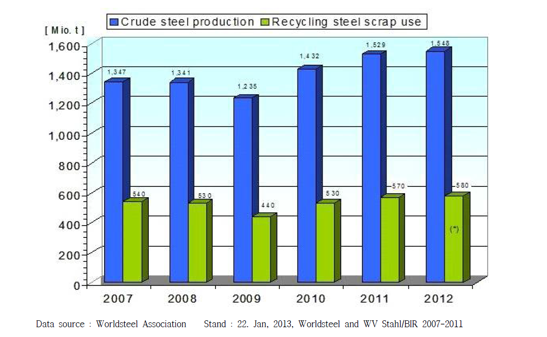 전 세계의 총 철강 생산량에 대한 재활용 스크랩을 이용한 철강 생산량