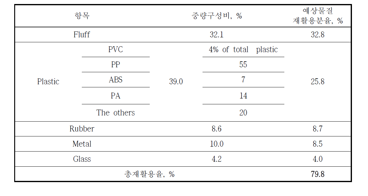 ASR 선별 공정 예상 물질별 재활용율, %