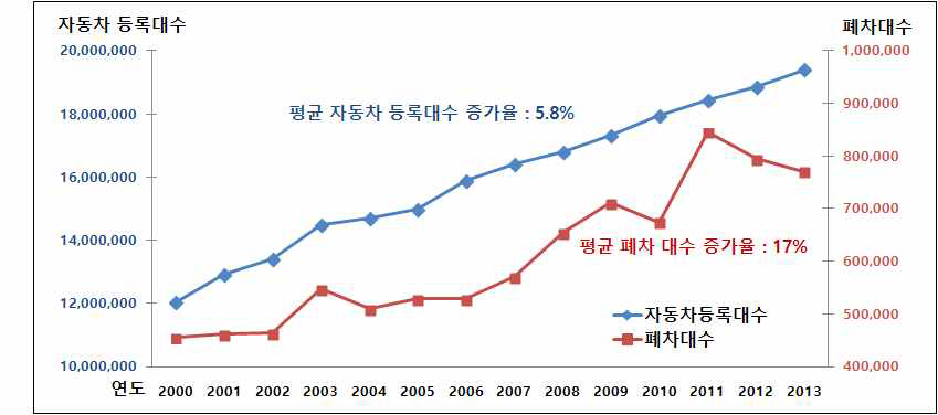 국내 자동차 등록대수 및 폐차대수 현황