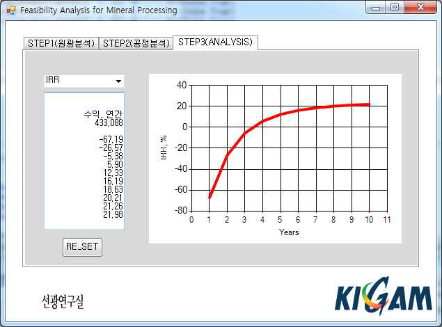 미이용 ASR의 RDF화를 고려한 경제성 분석 결과