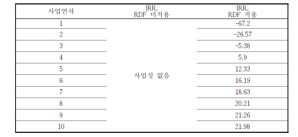 RDF적용에 따른 경제성 분석 결과, IRR