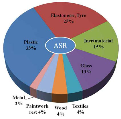 ASR(Automobile Shredder Residue) 재료 조성