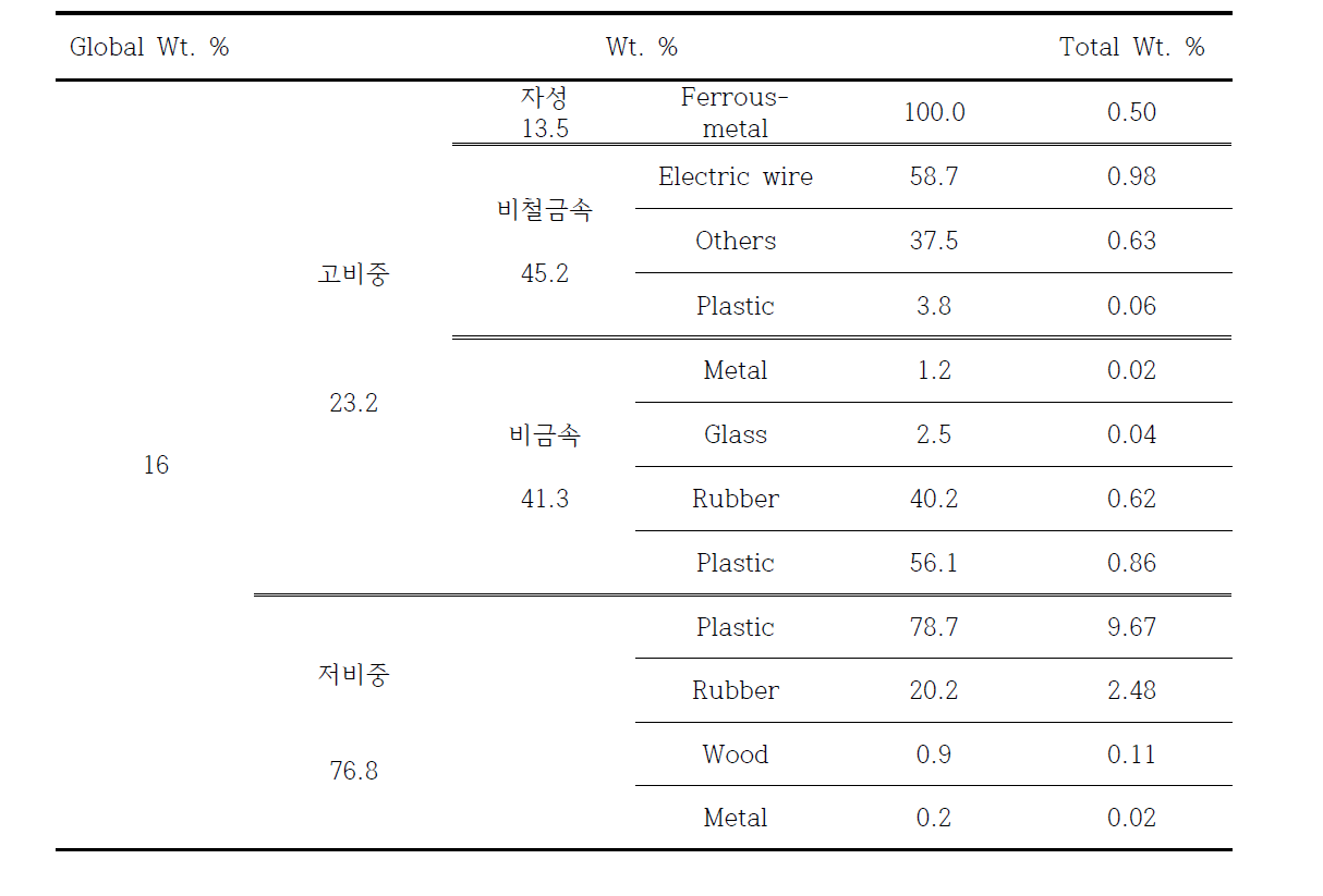 물질 수지 분석, Group B