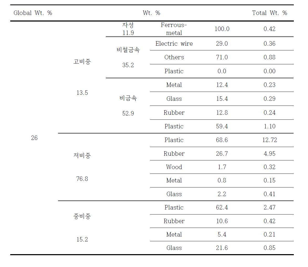 물질 수지 분석, Group B