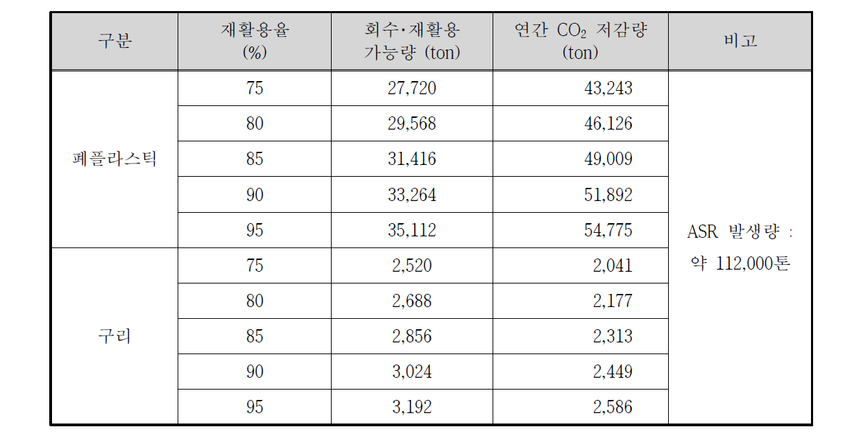 폐플라스틱 및 구리 회수･재활용에 따른 CO2 저감량