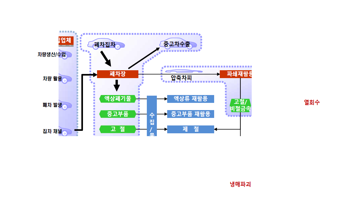 국내 폐 자동차 자원순환 공정