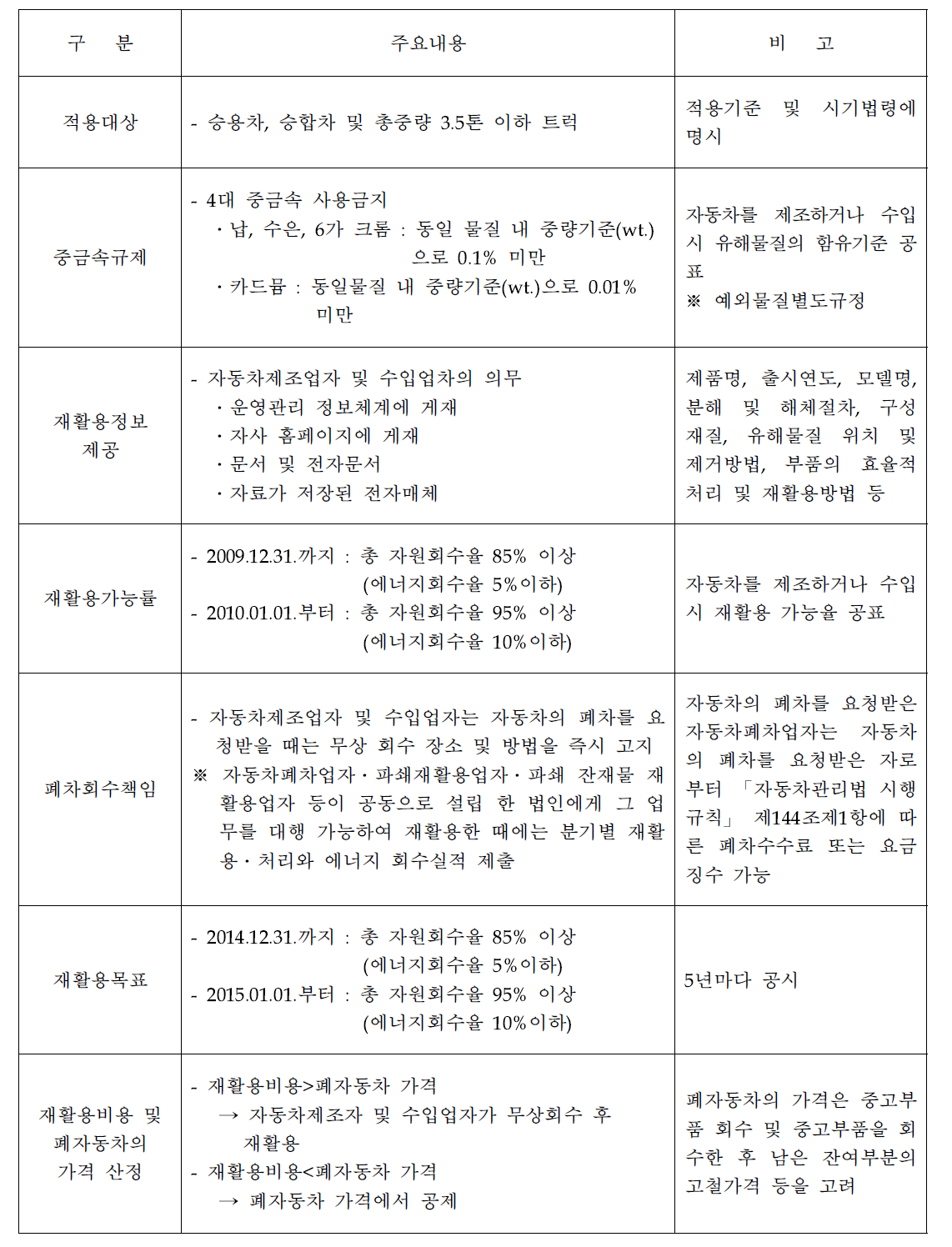 환경부의 “자동차 자원순환에 관한 법률(안)” 주요내용