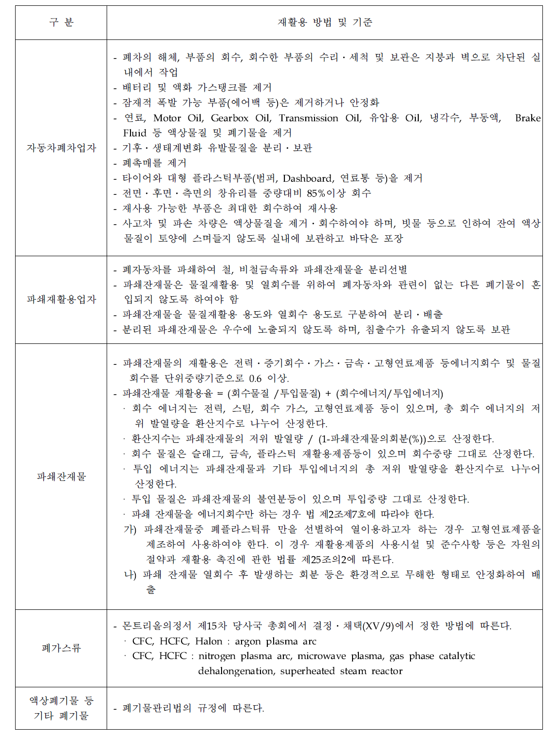 환경부의 “자동차 자원순환법률”에서의 폐자동차의 재활용방법 및 기준