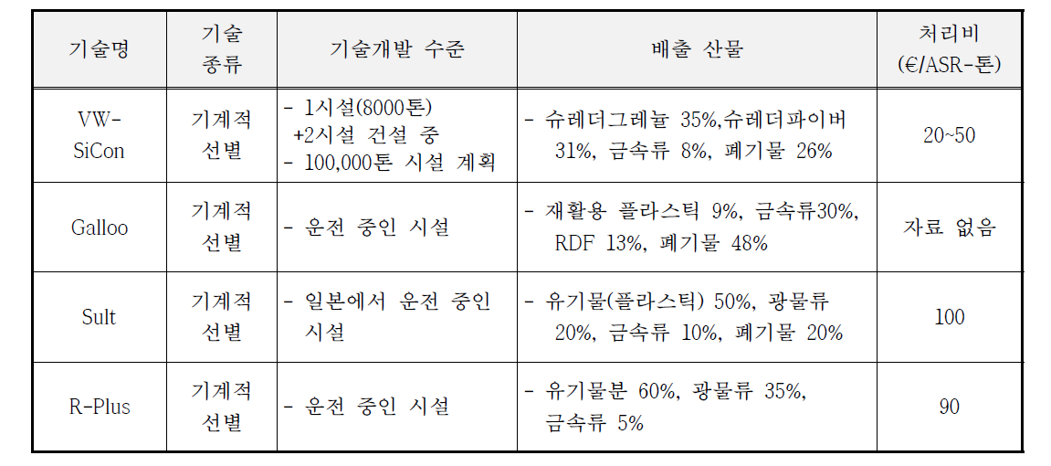 선진국의 대표적 파쇄 및 선별기술 현황