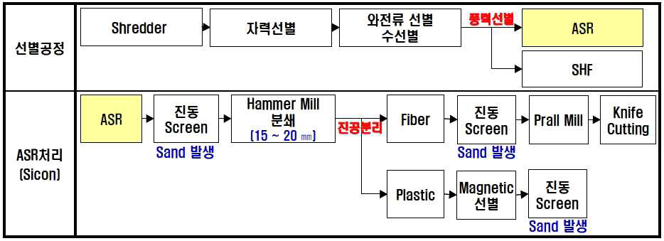 VW-SiCon 공정 흐름도