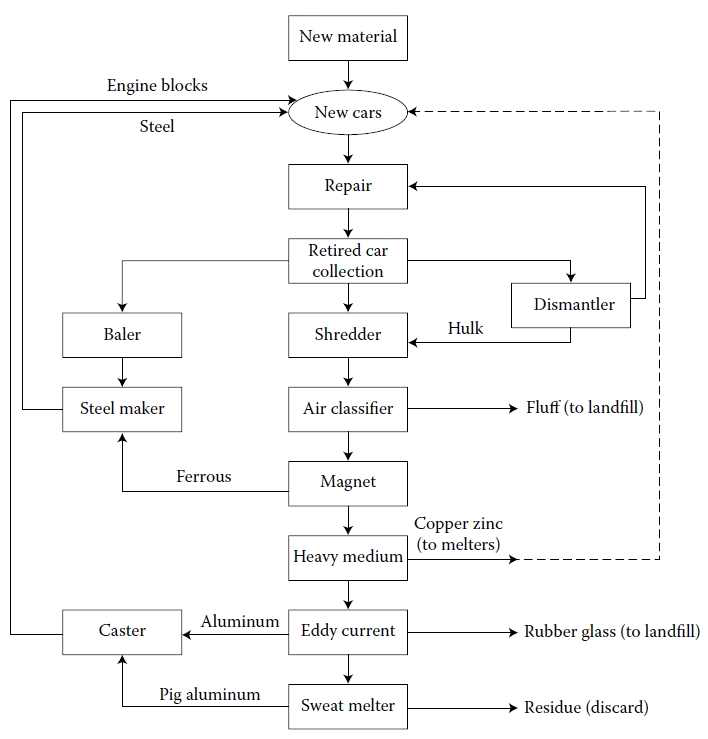 프랑스에서 폐자동차로부터 고철의 회수를 위한 일반적인 공정도