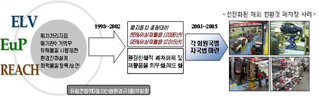 글로벌 자동차 자원순환 관련제도 개요