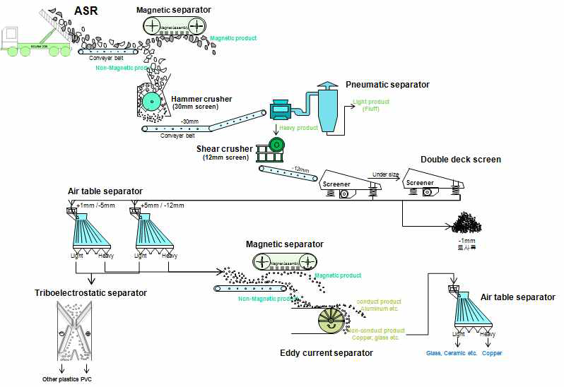 ASR 재질분리 공정