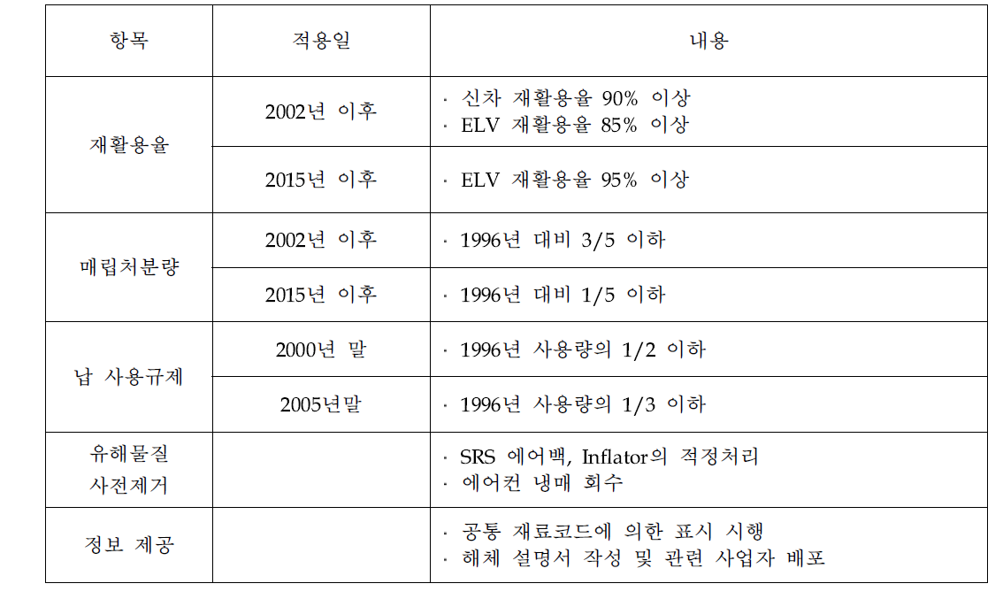 일본의 폐자동차 처리지침 내용