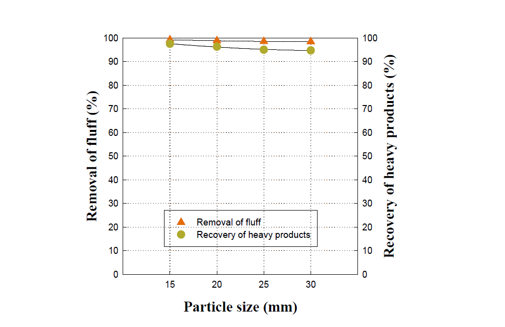 ASR 고비중 산물의 입자크기에 따른 공기력 선별 분리효율