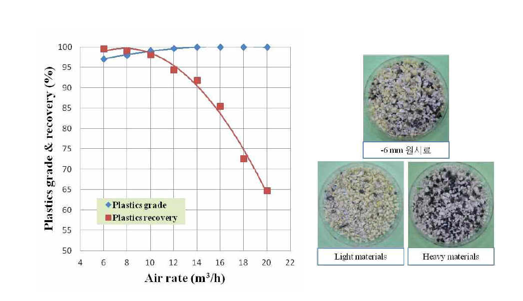 선진기업 플라스틱 시료(-6㎜)의 선별실험 결과 및 분리 산물