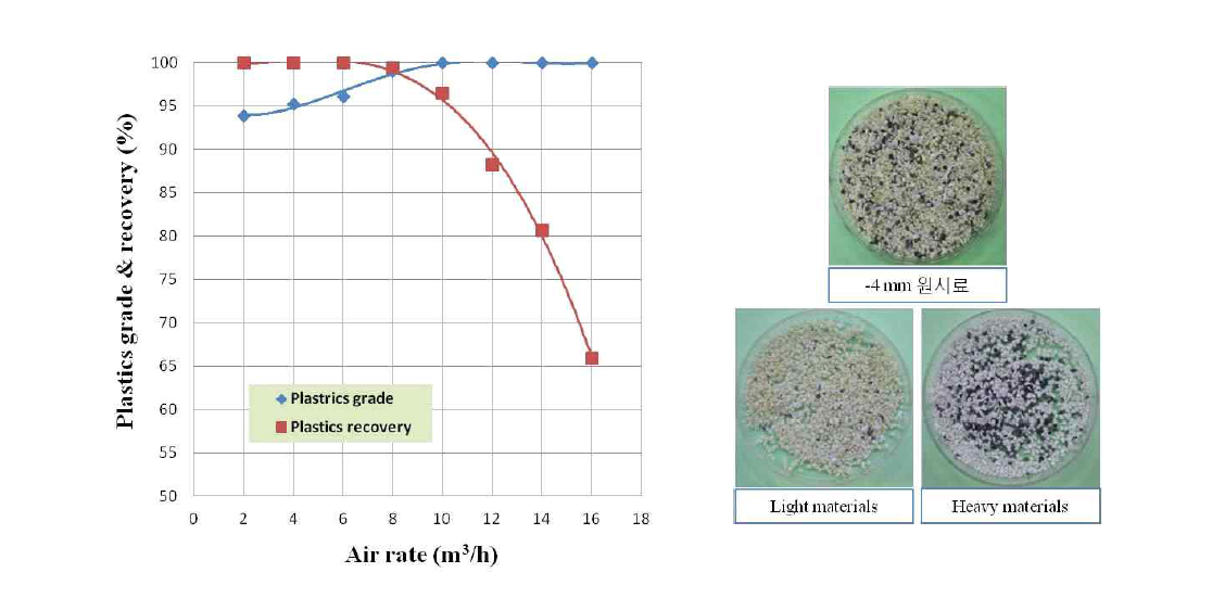 S기업 플라스틱 시료(-2㎜)의 선별실험 결과 및 분리 산물