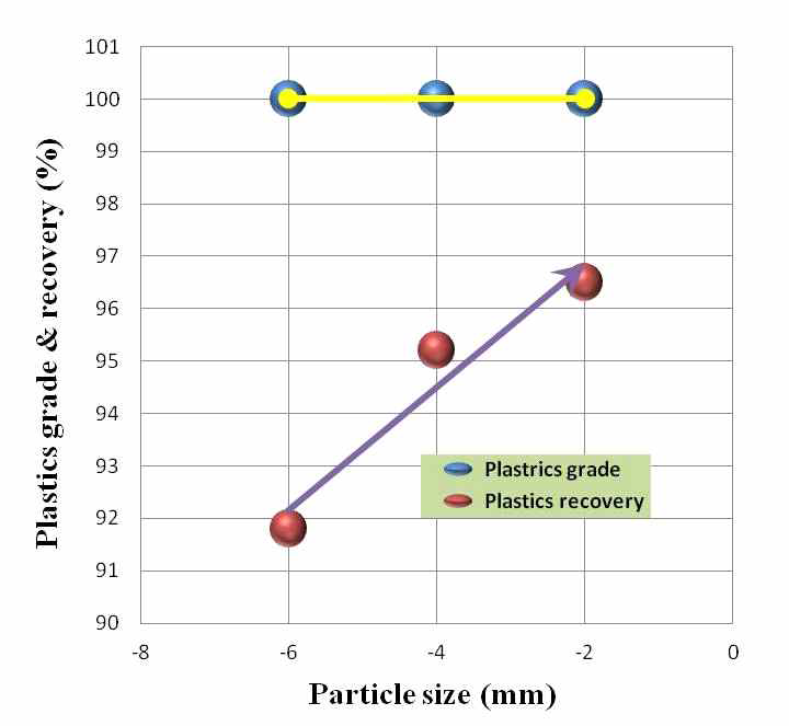 S기업 플라스틱 시료의 입자크기에 따른 선별효율