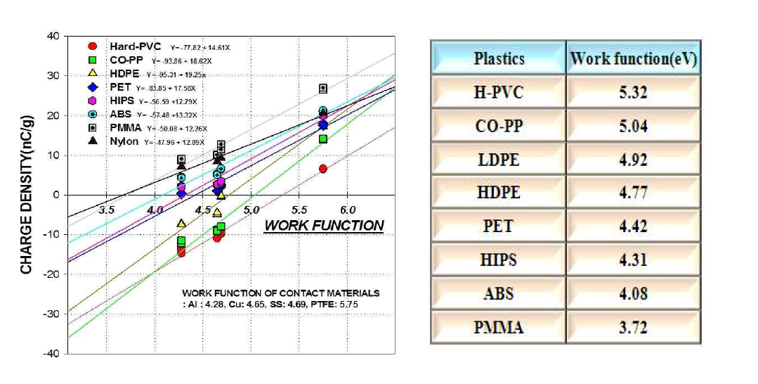 다양한 플라스틱의 일함수 값