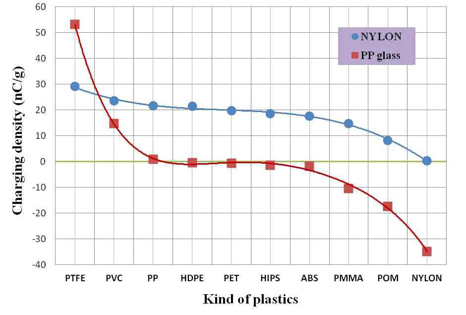 S기업 시료(NYLON, PP glass)의 하전물질 선정을 위한 하전특성 실험결과
