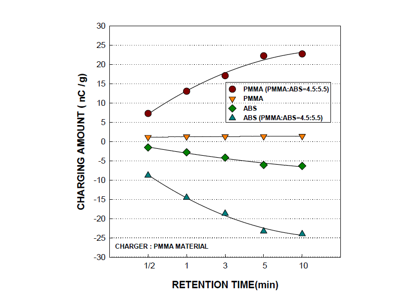 S기업 시료(ABS, PMMA)의 단일재질일 때와 혼합재질일 때의 하전특성 비교