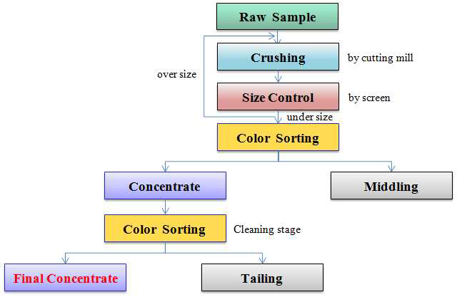 폐자동차 범퍼의 재질분리를 위한 색채선별 공정