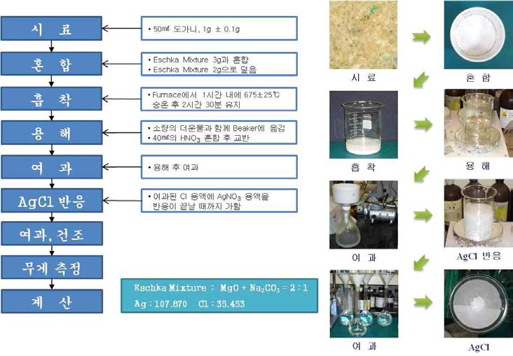 고체에서의 염소분석법