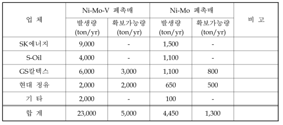 폐촉매 발생 현황